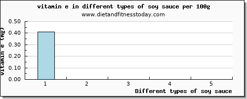 soy sauce vitamin e per 100g